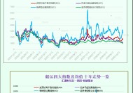 一张图：波罗的海指数因所有船舶运价下跌而下跌