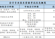 2023年证书盘点，求职／跳槽重要参考