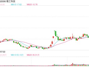 拿下36亿大单！精工科技11天6板 前三季度净利同比下降近半