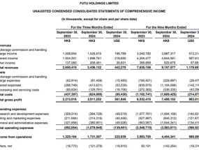 富途Q3营收同比大增30%，美股交易量几近翻倍