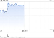 创新奇智早盘涨近7% 机构看好明年工业AI加速渗透