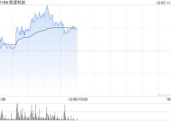 医渡科技早盘逆市涨超4% 近日持续获南向资金加持