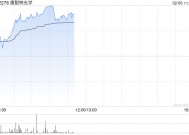 康耐特光学早盘涨超8% 机构看好今年成AI眼镜爆发元年