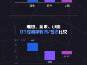 看图：“蔚小理”第三季度业绩对比