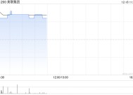 美联集团发盈喜后涨超8% 前11个月净溢利多于3亿港元