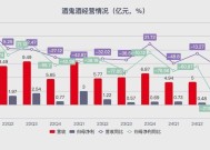 二线白酒绷不住了：酒鬼酒、金种子酒、舍得酒业、顺鑫农业业绩下滑