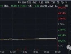 复牌大跌61%！专家：投资拟IPO公司风险较高