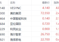 以旧换新提振家电销量 美的集团近3日最大涨幅超7%