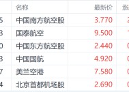 双重利好刺激港股航空股 中国南方航空一度涨近8%