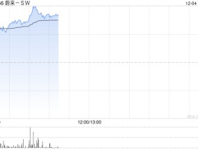 蔚来-SW早盘涨近4% 连续七个月销量超过2万辆