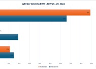黄金牛市归来？市场分析师和散户看涨下周金价！