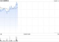 速腾聚创盘中涨超5% 公司机器人业务增长迅速