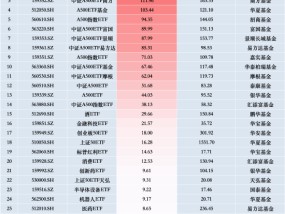 11月最受青睐ETF：广发中证A500ETF龙头获净申购125.45亿元，国泰中证A500ETF获净申购115.08亿元（名单）