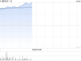 新东方-S早盘涨逾5% 下周一起正式进入恒指成份股
