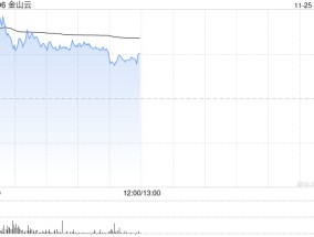 金山云早盘一度涨逾15% 第三季度盈利水平加速提升