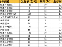 中国人寿获批发行不超350亿资本补充债 年内保险业发债规模近千亿