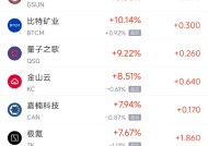 周三热门中概股涨跌不一 极氪涨7.67%，京东跌3.7%