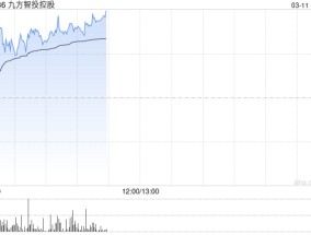 九方智投控股盘中涨超6%创新高 公司付费客户数量将持续稳增