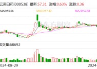 云南白药：拟与中银国际投资共同投资设立70亿元基金