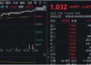 能守亦可攻！全市场唯一800红利低波ETF（159355）放量收涨1.67%，上市以来超额表现突出