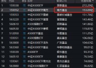 中证A500ETF南方（159352）规模超150亿！场外联接基金开放申赎