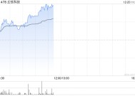 丘钛科技早盘涨超2% 拟认购新钜科技发行的2000万股股份