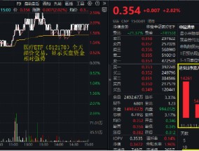 高盛上调行业评级，医疗服务、器械联袂拉涨！医疗ETF（512170）放量摸高2.59%！超5亿元资金提前埋伏！