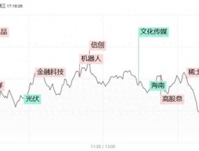 高位股再现激烈博弈，天地、地天板个股同现