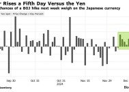 市场押注日本央行下周不加息 日元创6月以来最长连跌纪录
