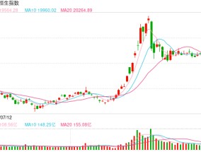 快讯：恒指低开0.2% 科指跌0.52%科网股普遍低开