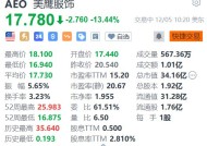 American Eagle跌超13.4% 假期季度指引疲软