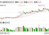 中公教育全资子公司被强执24.7亿元 前三季度营收净利双降