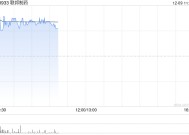 联邦制药早盘涨逾3% 近日抗感染产品莫匹罗星软膏获批上市