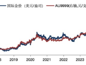 华安基金：金价延续震荡，美联储12月降息概率升至68.3%