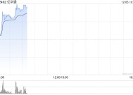 亿华通早盘急升逾26% 10月燃料电池系统装机量同比增长195.6%