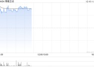 博雅互动盘中涨超8% 比特币站上10.5万美元再创新高