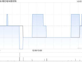 烯石电车新材料拟“5并1”合并股份及“1供3”供股