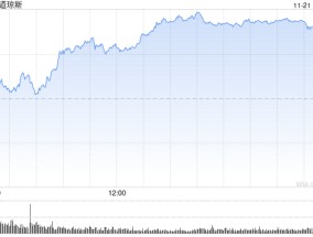 早盘：道指与标普指数涨幅收窄 纳指转跌