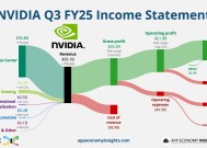 英伟达业绩增速放缓，黄仁勋出面“安抚”市场！多空观点激烈交锋，分析师：投资者低估了Blackwell芯片需求