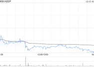 KEEP12月13日斥资30.53万港元回购5万股