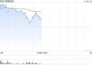 宜搜科技早盘涨超14% 公司下月将迎来巨额解禁