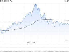 阿里巴巴-W3月6日斥资999.57万美元回购57.44万股