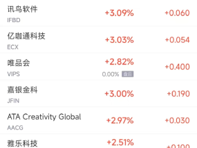 周一热门中概股涨跌不一 阿里涨0.86%，台积电跌0.7%