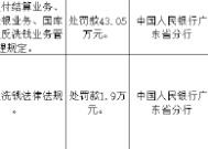 广东惠东农村商业银行被罚43.05万元：违反支付结算业务管理规定等