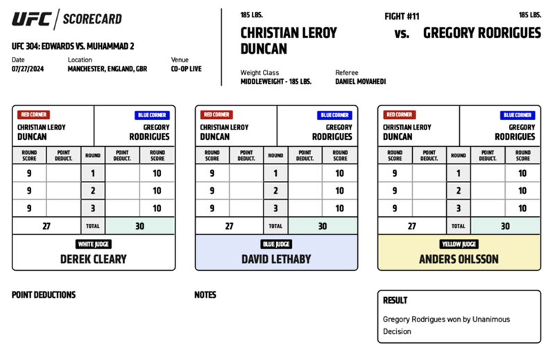 Gregory Rodrigues defeats Christian Leroy Duncan by unanimous decision (30-27, 30-27, 30-27). PHOTO: UFC