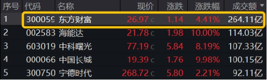 高层表态稳信心，“旗手”应声上扬，券商ETF（512000）掉头狂拉2%，东财连续霸榜A股成交额第一