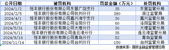 再现存款业务违规，恒丰银行被罚150万