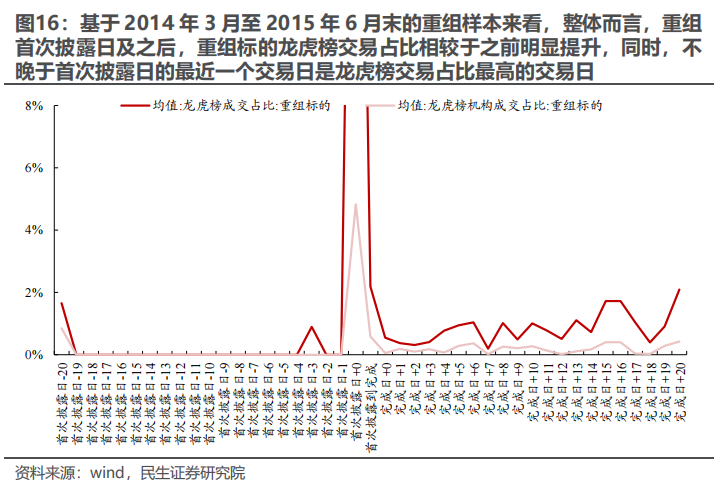 民生证券：以史为鉴，并购重组主题将重回基本面？