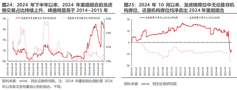 民生证券：以史为鉴，并购重组主题将重回基本面？