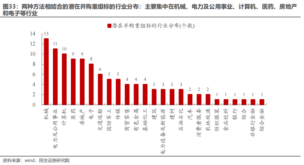 民生证券：以史为鉴，并购重组主题将重回基本面？